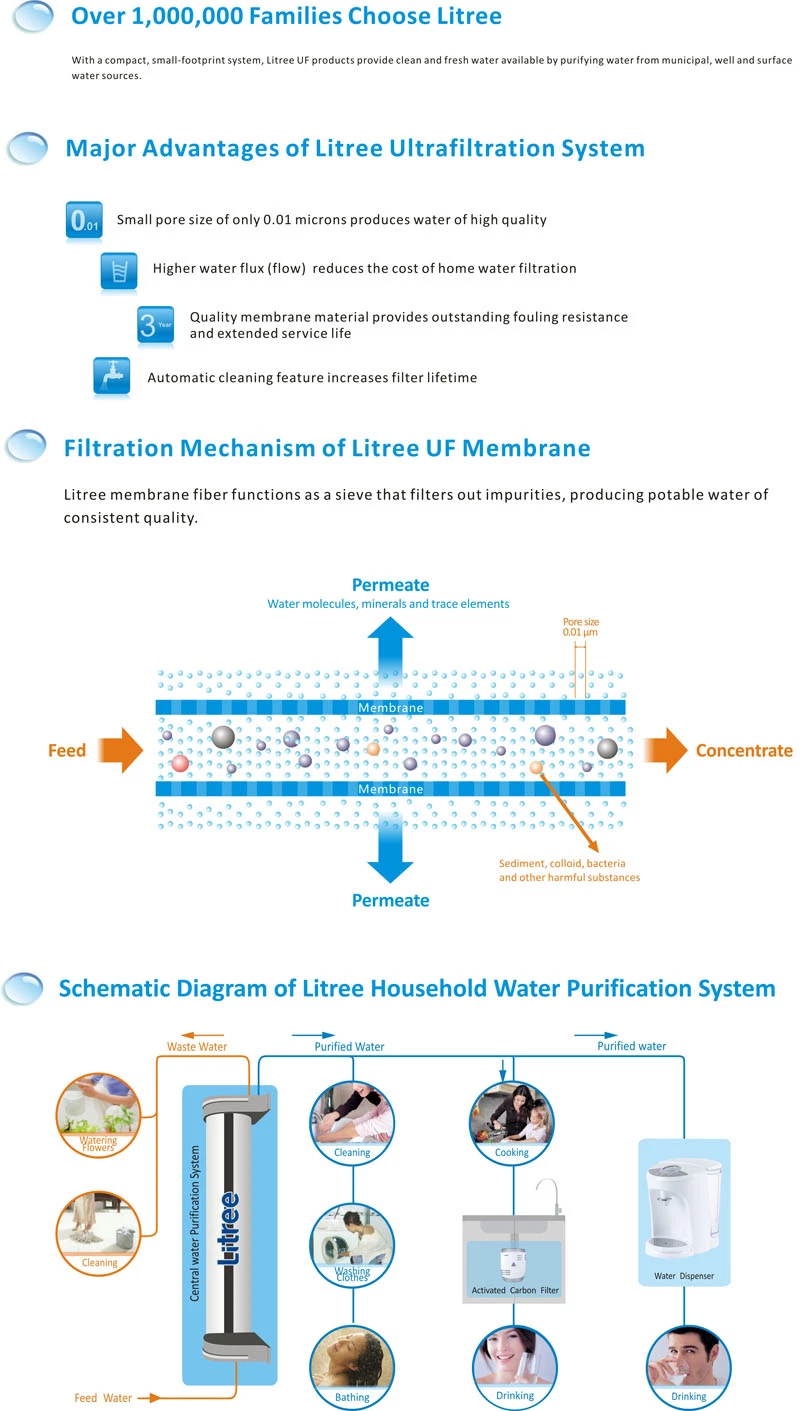 Hollow Fiber Membrane for Household Water Filter System