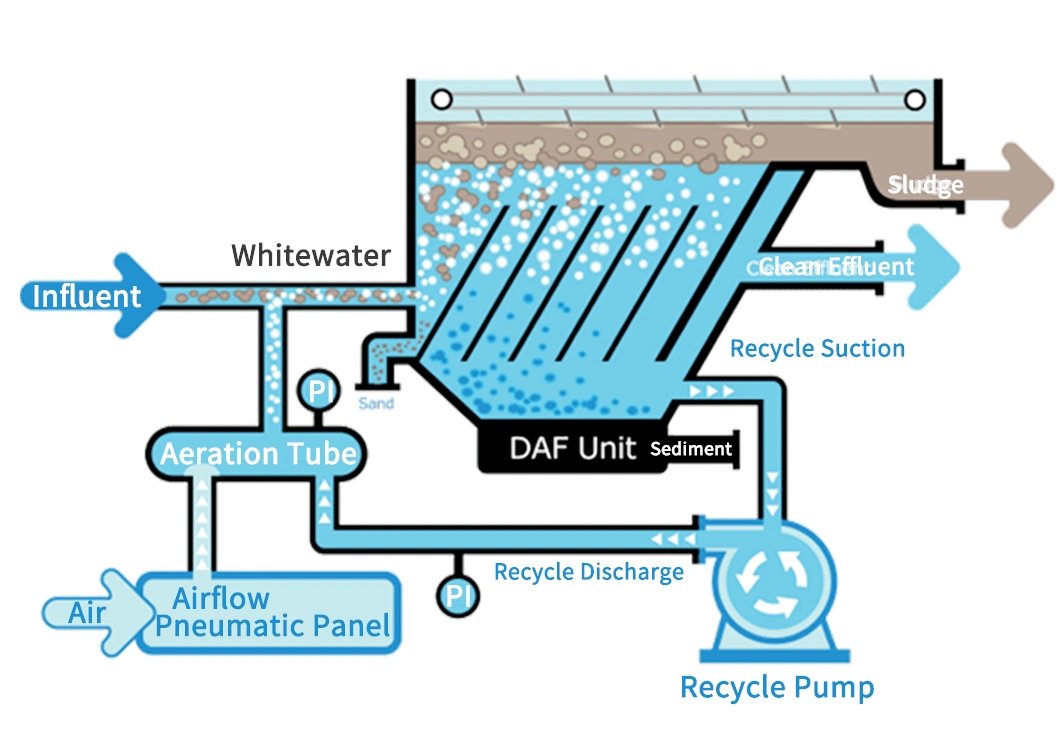 Solid Liquid Clarifier Chemical Reaction Device with Daf Tank Dissolved Air Flotation for Beer Factory Industry